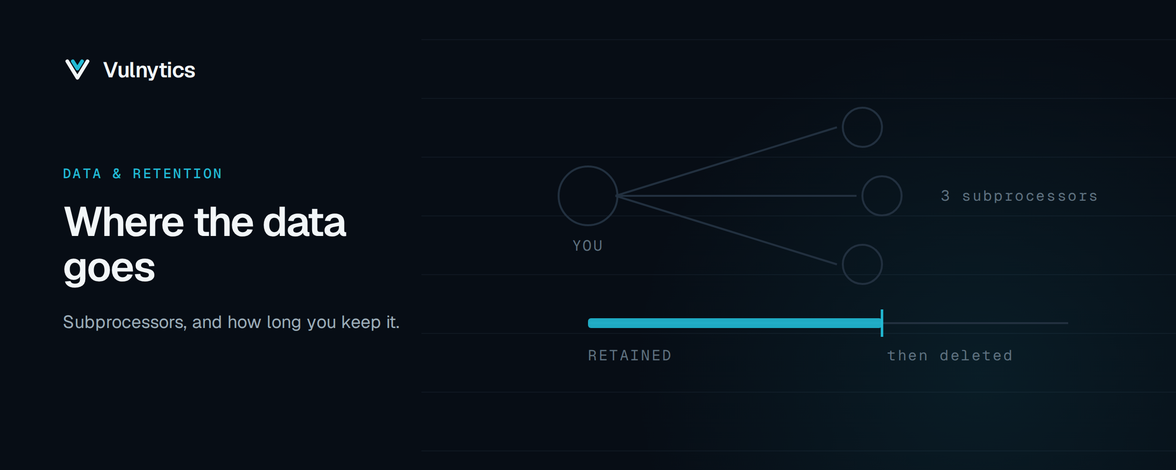 Diagram mapping your app to three subprocessors and a retention timeline after which data is deleted.