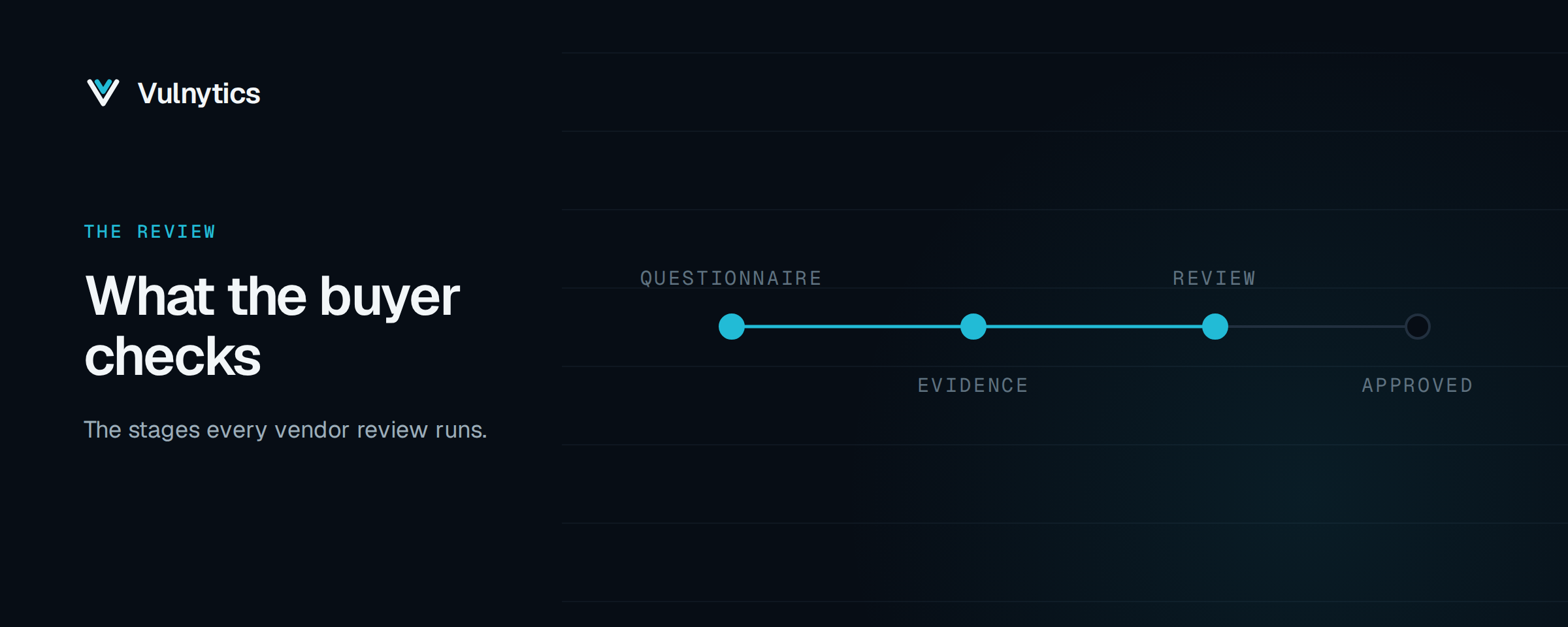Pipeline diagram of a vendor security review: questionnaire, evidence, review, then approved.