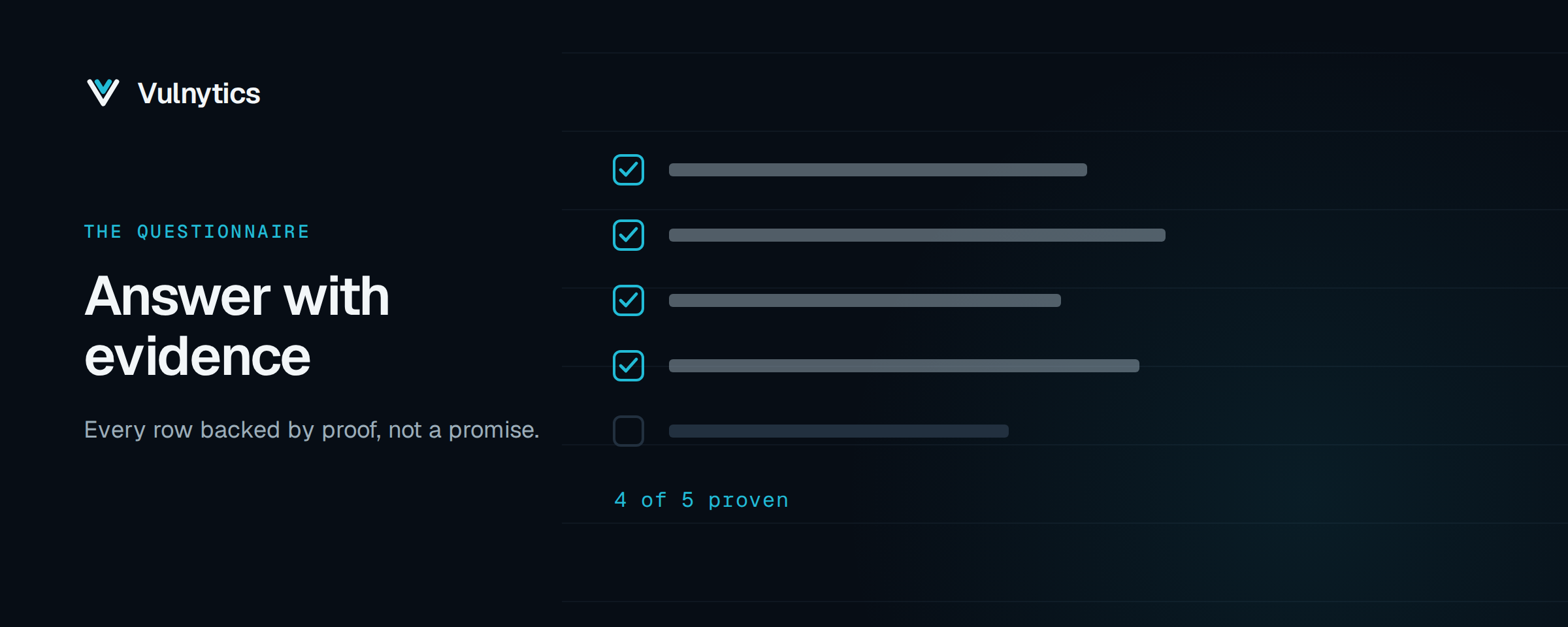 Checklist diagram with four of five questionnaire rows backed by proof and one still pending.