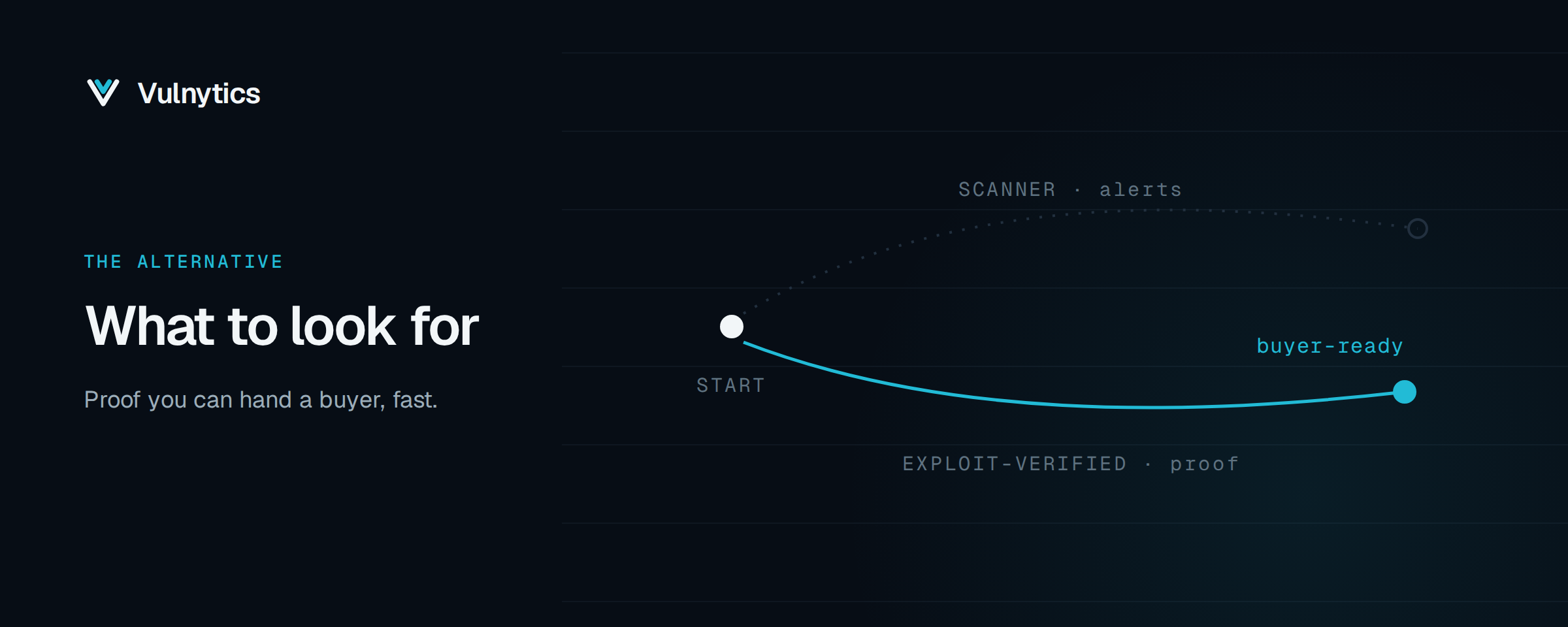 Diagram of two paths from start to buyer-ready: a scanner that emits alerts versus exploit-verified proof.