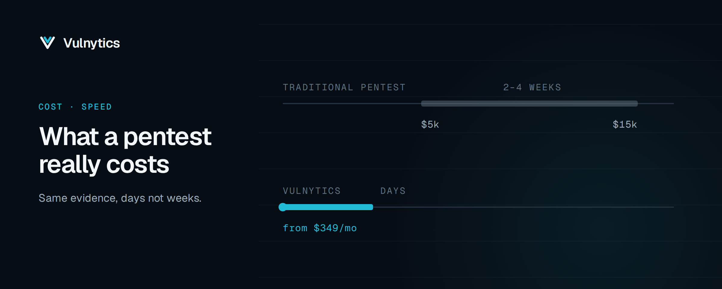 Diagram comparing a traditional penetration test at 5,000 to 15,000 dollars over two to four weeks against Zaaf from 349 dollars a month delivered in days.