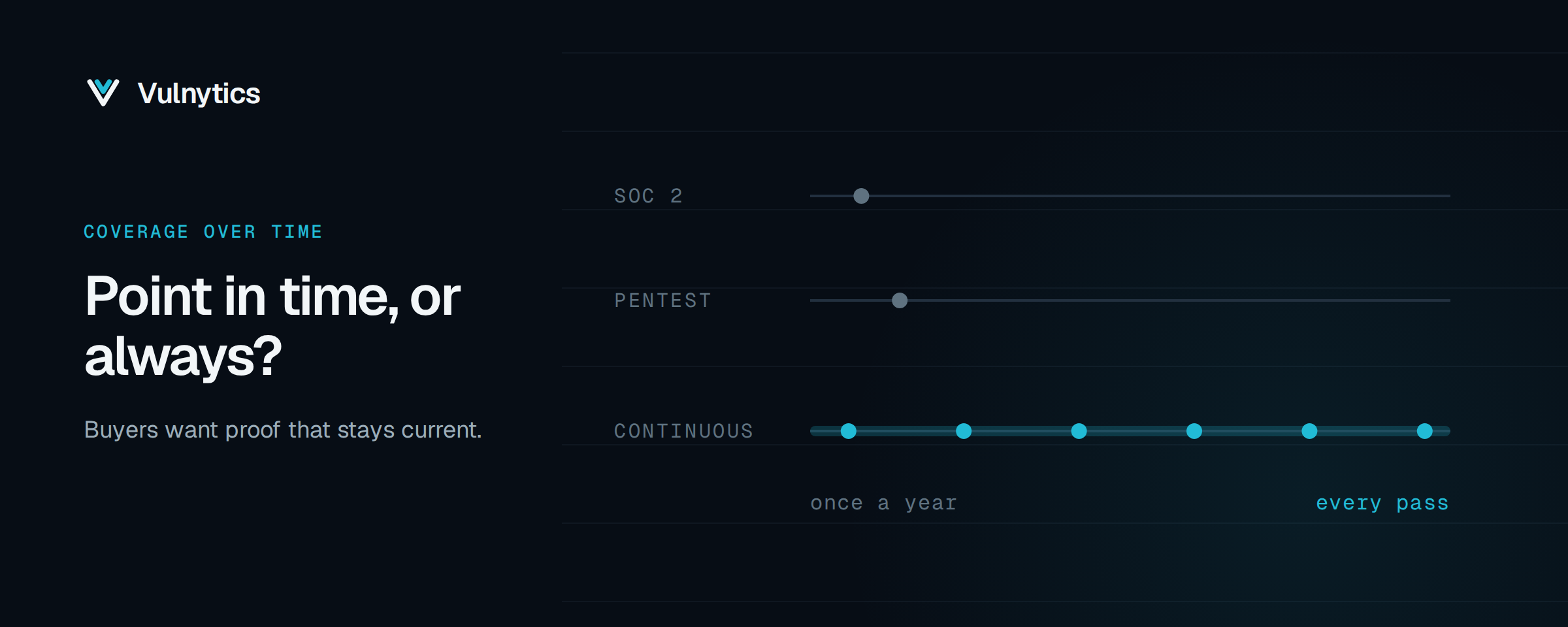 Timeline diagram: SOC 2 and a penetration test are single points once a year, while continuous scanning proves security on every pass.